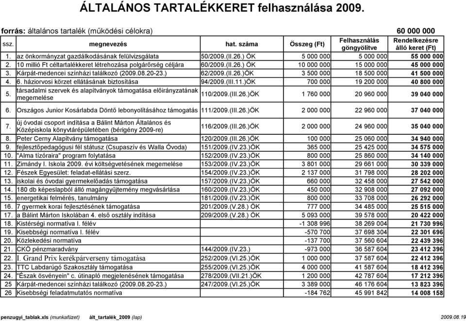 Kárpát-medencei színházi találkozó (2009.08.20-23.) 62/2009.(II.26.)ÖK 3 500 000 18 500 000 41 500 000 4. 6. háziorvosi körzet ellátásának biztosítása 94/2009.(III.11.