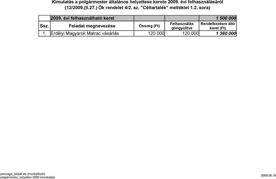 Erdélyi Magyarok Matrac vásárlás 1 500 000 Felhasználás Rendelkezésre álló Összeg (Ft) göngyölítve
