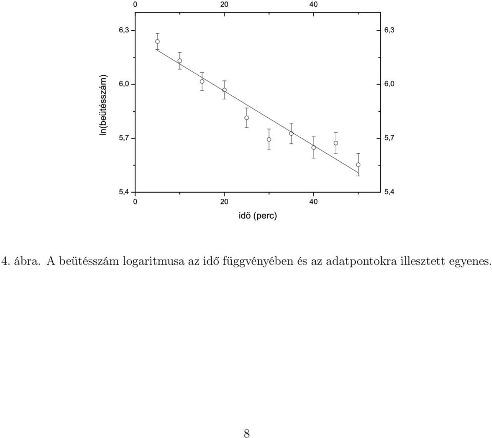 A beütésszám logaritmusa az idő