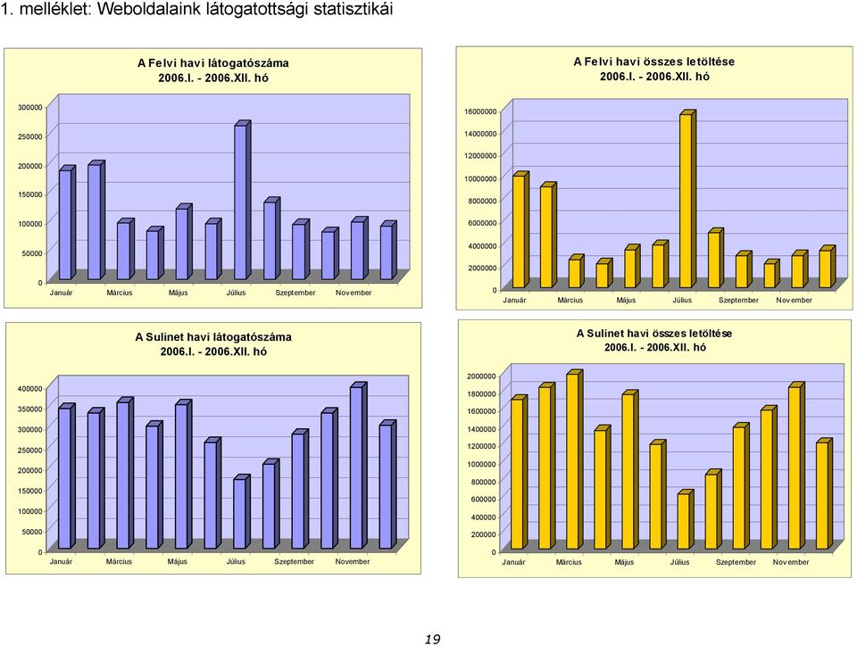 hó 300000 16000000 250000 14000000 200000 12000000 10000000 150000 8000000 100000 6000000 50000 4000000 2000000 0 Január Március Május Július Szeptember Nov ember 0 Január