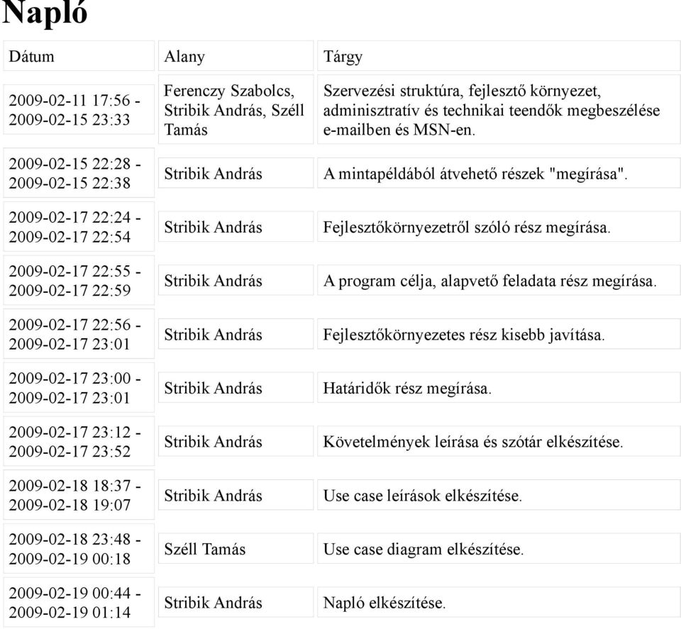 struktúra, fejlesztő környezet, adminisztratív és technikai teendők megbeszélése e-mailben és MSN-en. A mintapéldából átvehető részek "megírása". Fejlesztőkörnyezetről szóló rész megírása.