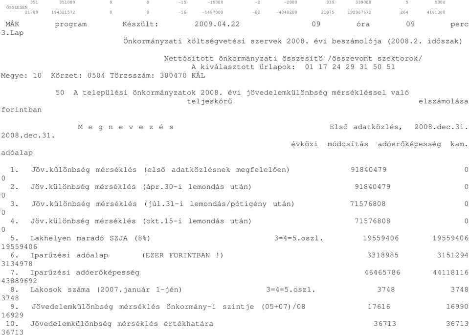 évi jövedelemkülönbség mérsékléssel való teljeskörő elszámolása 28.dec.31. adóalap M e g n e v e z é s Elsı adatközlés, 28.dec.31. évközi módosítás adóerıképesség kam. 1. Jöv.