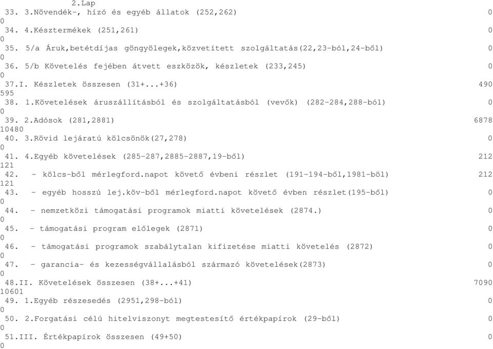 Adósok (281,2881) 6878 148 4. 3.Rövid lejáratú kölcsönök(27,278) 41. 4.Egyéb követelések (285-287,2885-2887,19-bıl) 212 121 42. - kölcs-bıl mérlegford.