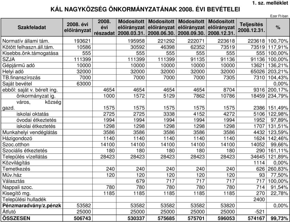 támogatása 555 555 555 555 555 555 1,% SZJA 111399 111399 111399 91135 91136 91136 1,% Gépjármő adó 1 1 1 1 1 13621 136,21% Helyi adó 32 32 32 32 32 6526 23,21% TB.