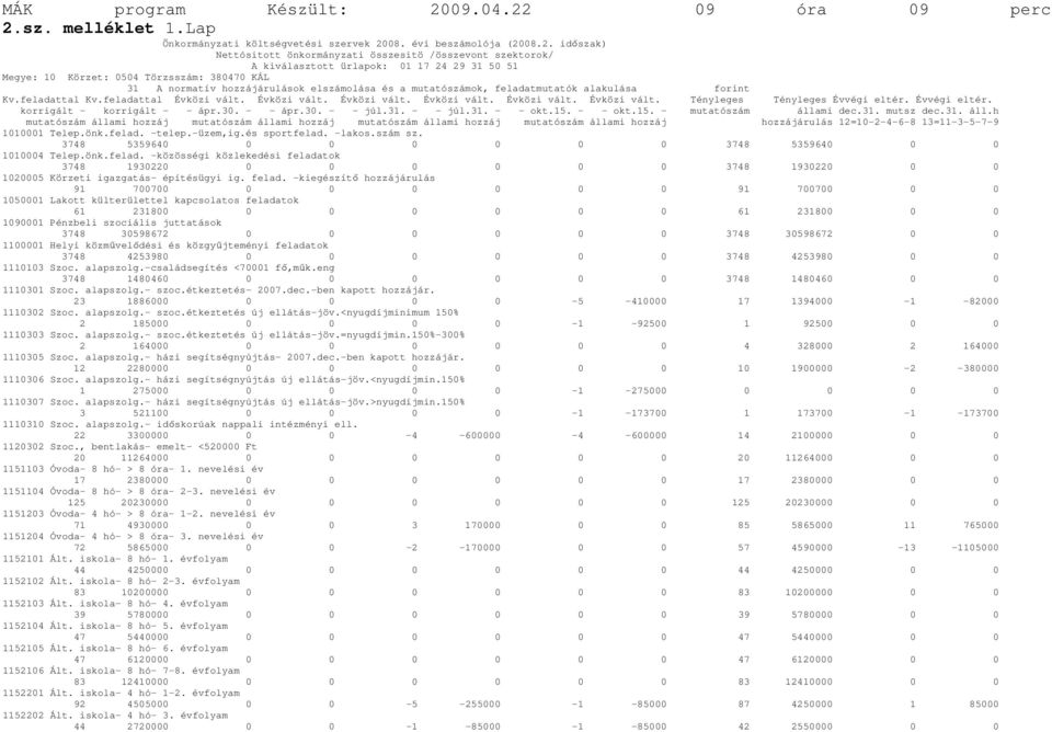 24 29 31 5 51 Megye: 1 Körzet: 54 Törzsszám: 3847 KÁL 31 A normatív hozzájárulások elszámolása és a mutatószámok, feladatmutatók alakulása forint Kv.feladattal Kv.feladattal Évközi vált.