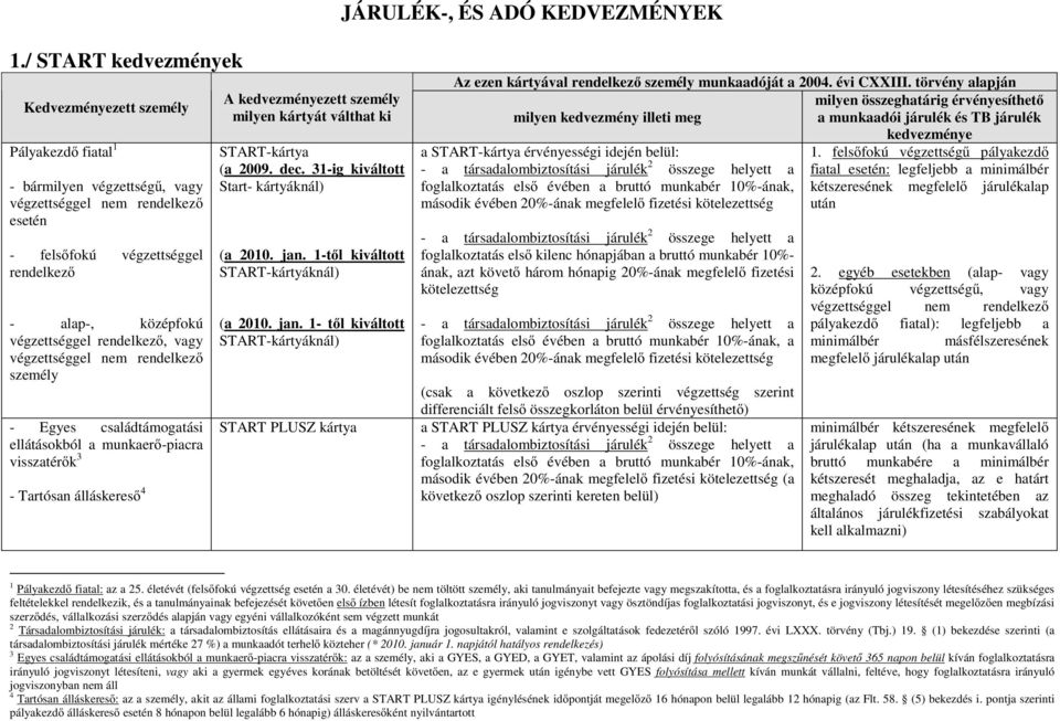 Egyes családtámogatási ellátásokból a munkaerı-piacra visszatérık 3 - Tartósan álláskeresı 4 A kedvezményezett személy milyen kártyát válthat ki START-kártya (a 2009. dec.