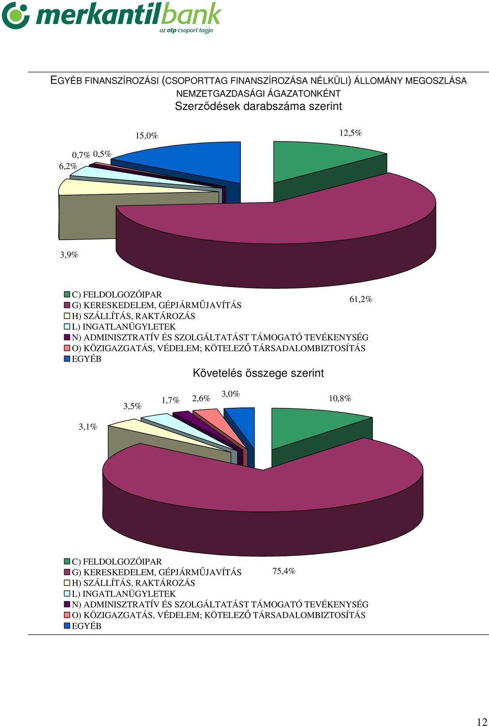 KÖZIGAZGATÁS, VÉDELEM; KÖTELEZİ TÁRSADALOMBIZTOSÍTÁS EGYÉB Követelés összege szerint 61,2% 3,5% 3,0% 1,7% 2,6% 10,8% 3,1% C) FELDOLGOZÓIPAR G) KERESKEDELEM,