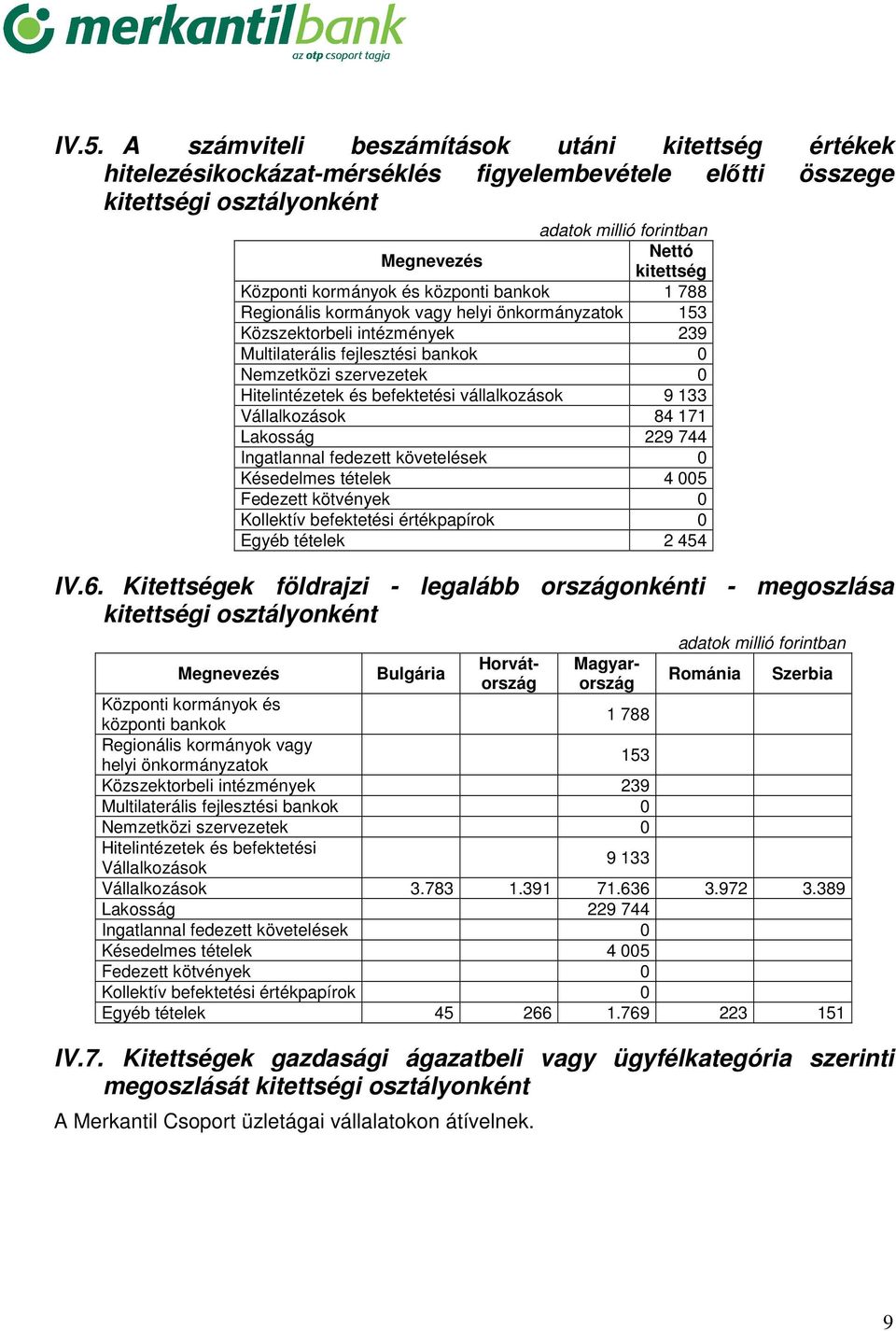 Hitelintézetek és befektetési vállalkozások 9 133 Vállalkozások 84 171 Lakosság 229 744 Ingatlannal fedezett követelések 0 Késedelmes tételek 4 005 Fedezett kötvények 0 Kollektív befektetési