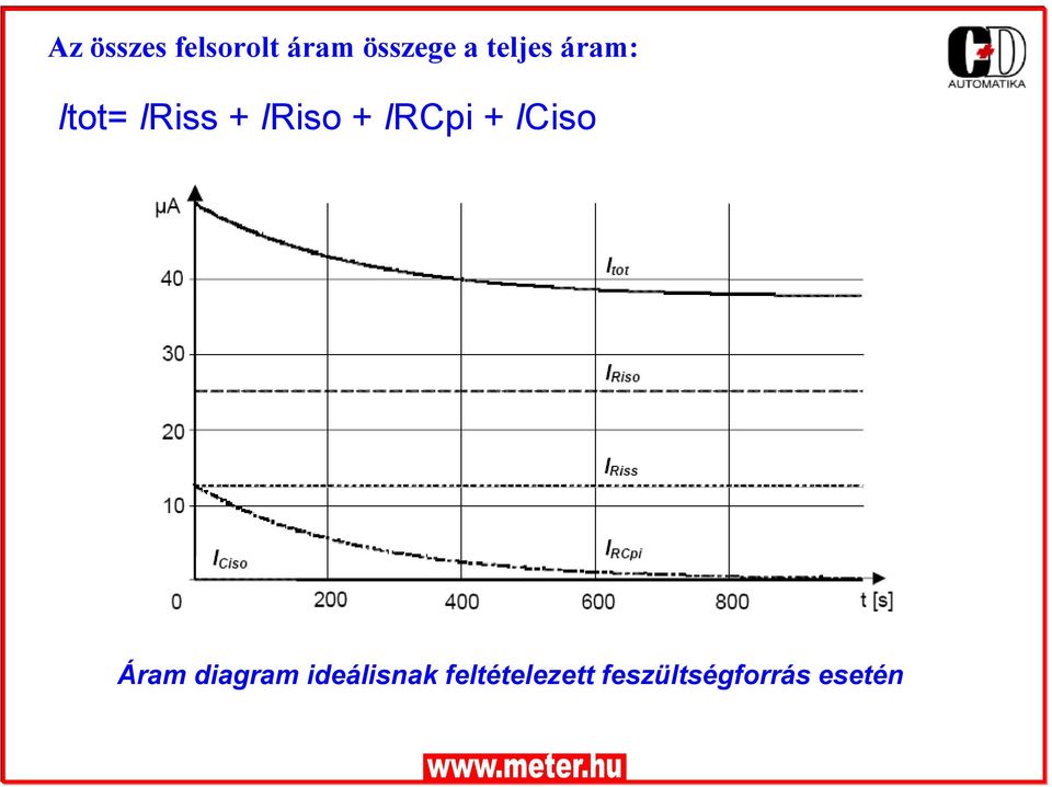 IRCpi + ICiso Áram diagram