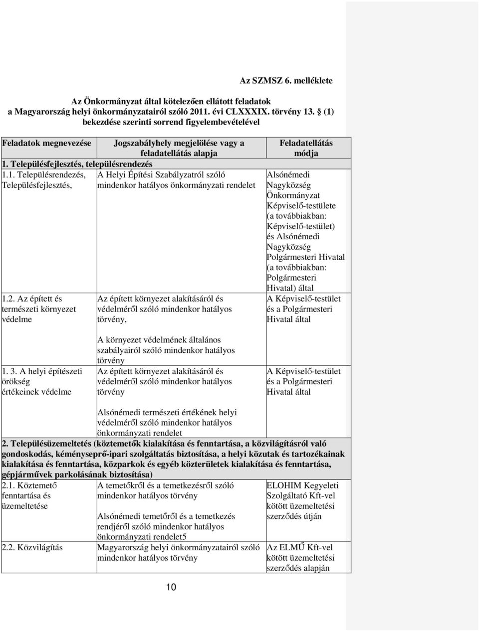 2. Az épített és természeti környezet védelme Az épített környezet alakításáról és védelméről szóló mindenkor hatályos törvény, Feladatellátás módja Alsónémedi Nagyközség Önkormányzat