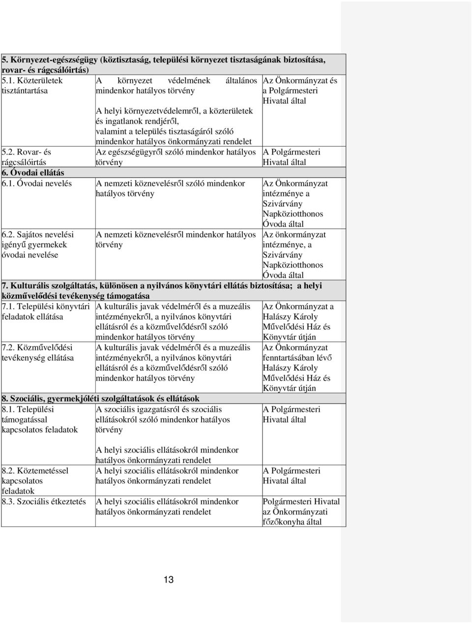 mindenkor hatályos önkormányzati rendelet 5.2. Rovar- és Az egészségügyről szóló mindenkor hatályos rágcsálóirtás törvény 6. Óvodai ellátás 6.1.