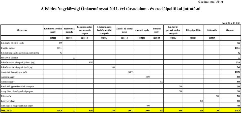 Összesen 882111 882112 882113 882114 882115 882122 882123 882124 882202 882203 Rendszeres szociális segély 800 800 Bérpótló juttatás 10944 10944 Rendszr.szoc.segély egészségkár.szem.