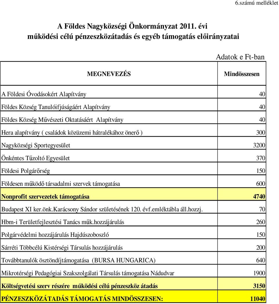 Község Művészeti Oktatásáért Alapítvány 40 Hera alapítvány ( családok közüzemi hátralékához önerő ) 300 Nagyközségi Sportegyesület 3200 Önkéntes Tűzoltó Egyesület 370 Földesi Polgárőrség 150 Földesen