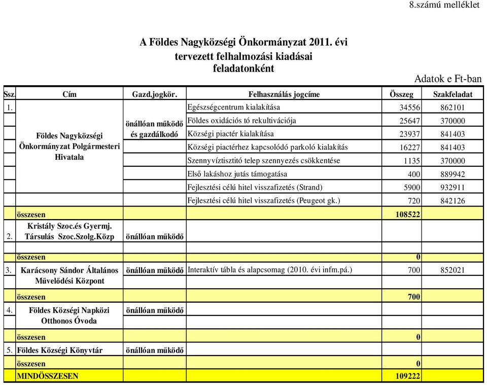 piactérhez kapcsolódó parkoló kialakítás 16227 841403 Szennyvíztisztitó telep szennyezés csökkentése 1135 370000 Első lakáshoz jutás támogatása 400 889942 Fejlesztési célú hitel visszafizetés