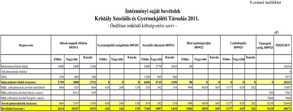 889925 ÖSSZESEN Földes Nagyrábé B.torda Földes Nagyrábé B.torda Földes Nagyrábé B.torda Földes Nagyrábé B.torda Földes Nagyrábé B.torda Intézményellátási díjak 1400 2400 2186 5400 3770 1010 88 16254 Alkalmazottak téritése 0 ÁFA 350 600 546 1250 945 280 3971 Intm.