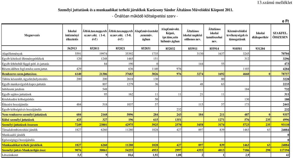 zeneműv. ágban Alapf.művokt. Képző, ipr.tánc,szin bábműv.ágban Általános iskolai napközi otthonos nev. Általános iskolai tanulószobai nev.