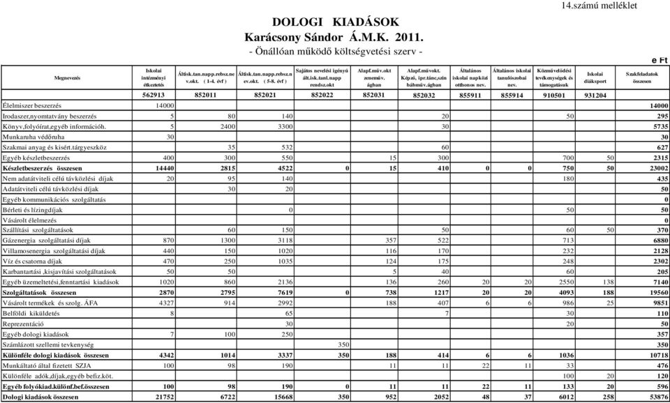 Általános iskolai tanulószobai nev. Közművelődési tevékenységek és támogatásuk 14.