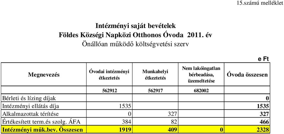 bérbeadása, üzemeltetése e Ft Óvoda összesen 562912 562917 682002 Bérleti és lízing díjak 0 Intézményi ellátás