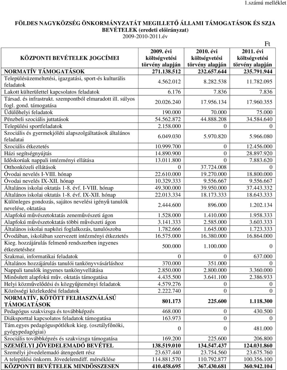 944 Településüzemeltetési, igazgatási, sport-és kulturális feladatok 4.562.012 8.282.538 11.782.095 Lakott külterülettel kapcsolatos feladatok 6.176 7.836 7.836 Társad. és infrastrukt.