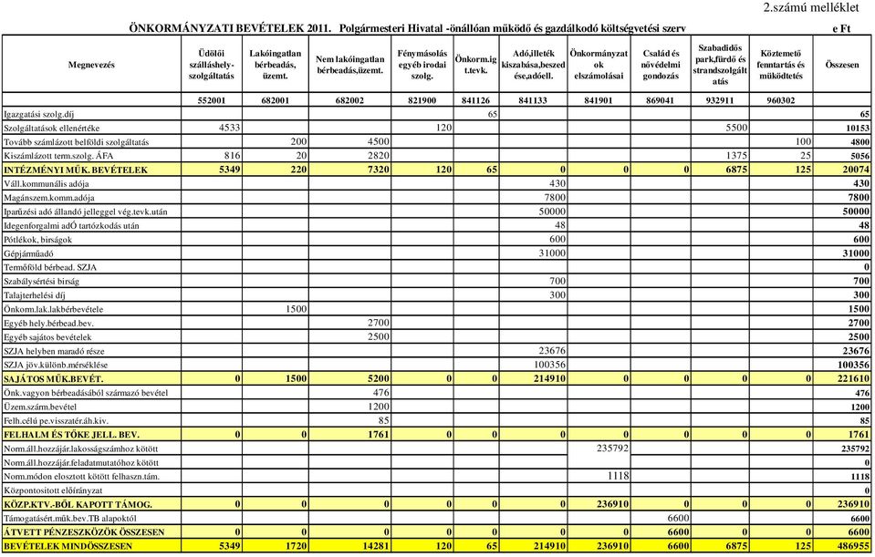 Önkormányzat ok elszámolásai Család és nővédelmi gondozás Szabadidős park,fürdő és strandszolgált atás Köztemető fenntartás és müködtetés Összesen 552001 682001 682002 821900 841126 841133 841901