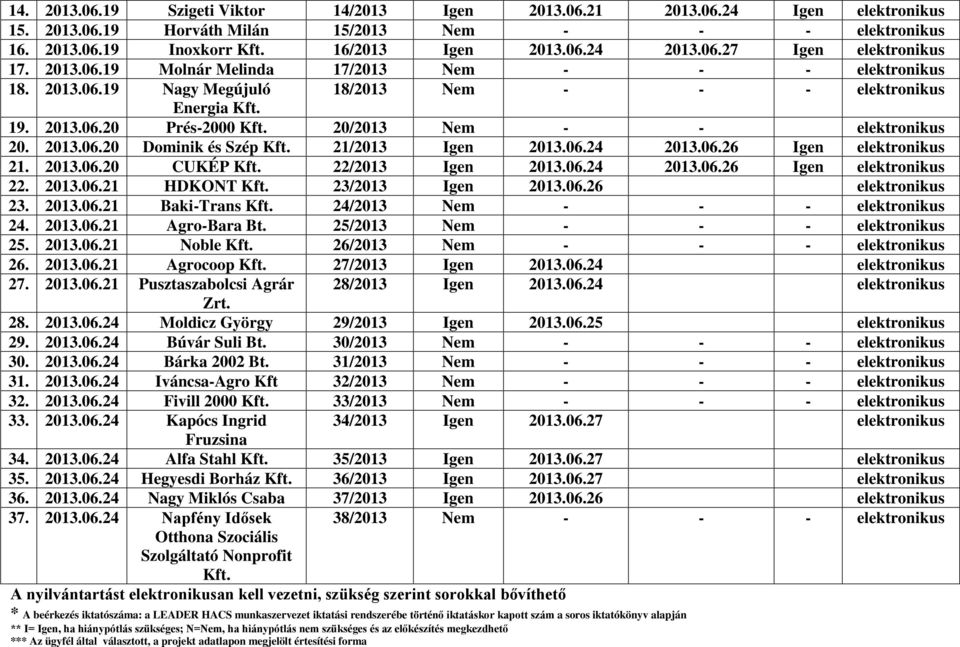 20/2013 Nem - - elektronikus 20. 2013.06.20 Dominik és Szép Kft. 21/2013 Igen 2013.06.24 2013.06.26 Igen elektronikus 21. 2013.06.20 CUKÉP Kft. 22/2013 Igen 2013.06.24 2013.06.26 Igen elektronikus 22.