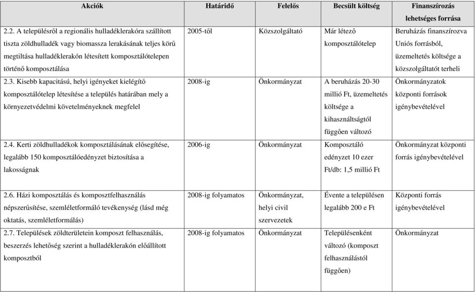 2005-tıl Közszolgáltató Már létezı komposztálótelep Beruházás finanszírozva Uniós forrásból, üzemeltetés költsége a közszolgáltatót terheli 2.3.