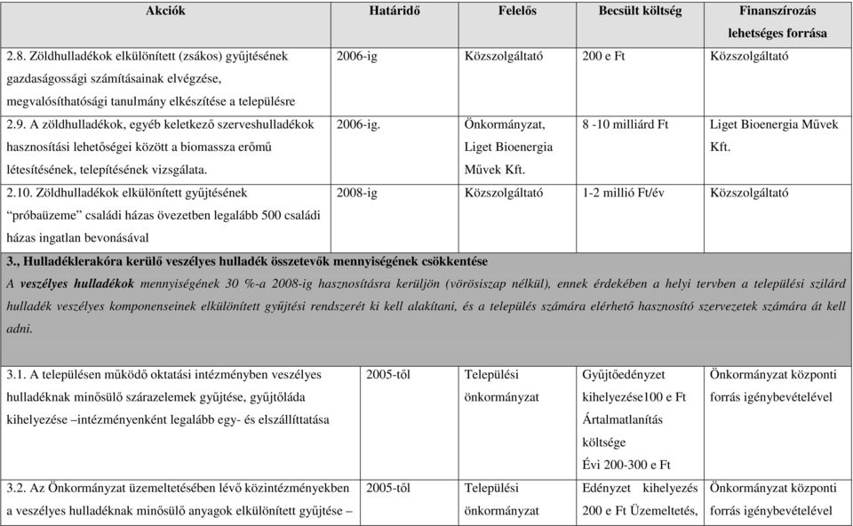 A zöldhulladékok, egyéb keletkezı szerveshulladékok hasznosítási lehetıségei között a biomassza erımő 2006-ig. Önkormányzat, Liget Bioenergia 8-10 milliárd Ft Liget Bioenergia Mővek Kft.