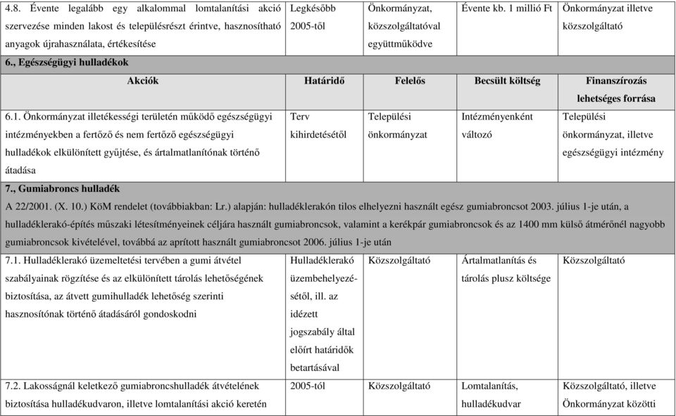 , Egészségügyi hulladékok Akciók Határidı Felelıs Becsült költség Finanszírozás lehetséges forrása 6.1.