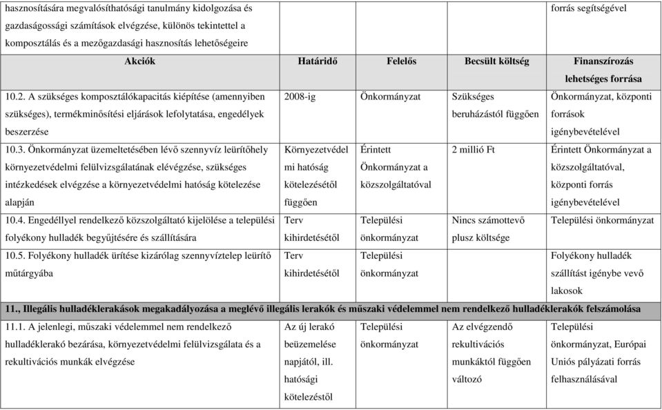 A szükséges komposztálókapacitás kiépítése (amennyiben szükséges), termékminısítési eljárások lefolytatása, engedélyek beszerzése 2008-ig Önkormányzat Szükséges beruházástól függıen Önkormányzat,