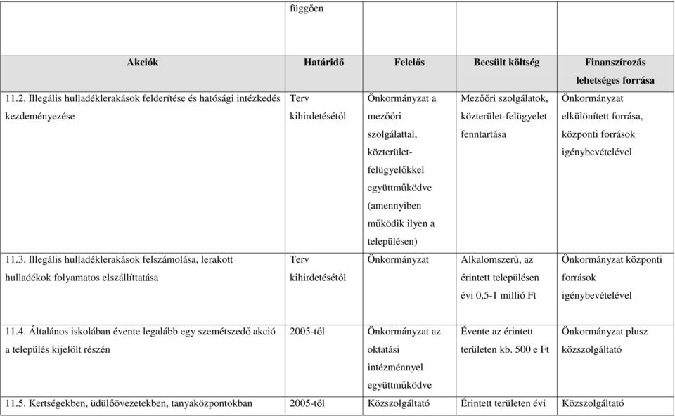 közterület-felügyelet fenntartása Önkormányzat elkülönített forrása, központi források igénybevételével együttmőködve (amennyiben mőködik ilyen a településen) 11.3.