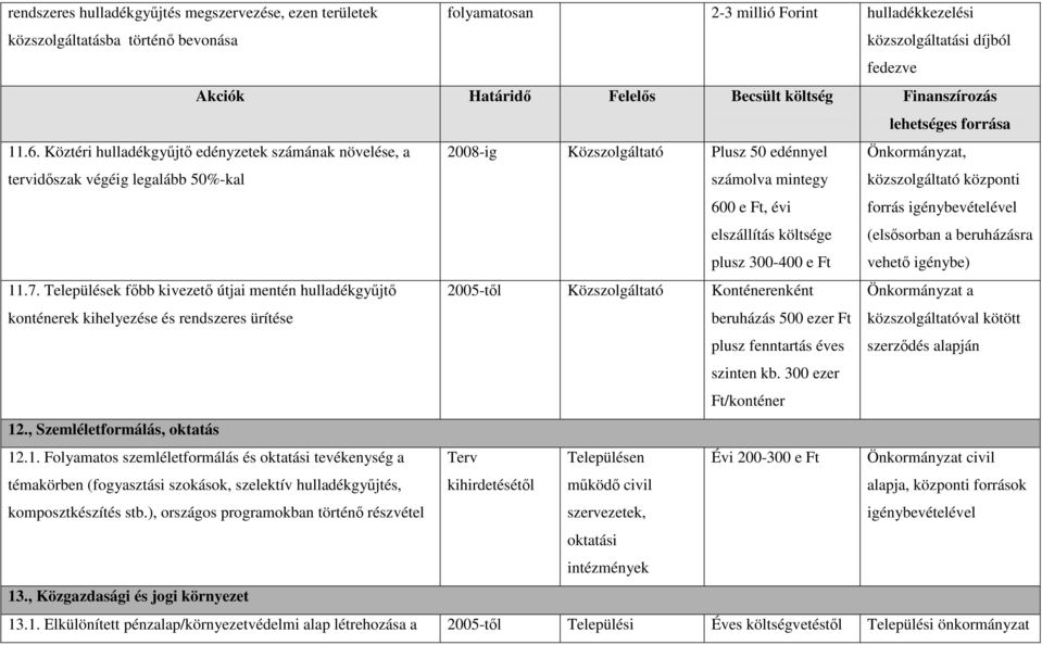 Köztéri hulladékgyőjtı edényzetek számának növelése, a tervidıszak végéig legalább 50%-kal 2008-ig Közszolgáltató Plusz 50 edénnyel számolva mintegy 600 e Ft, évi elszállítás költsége plusz 300-400 e