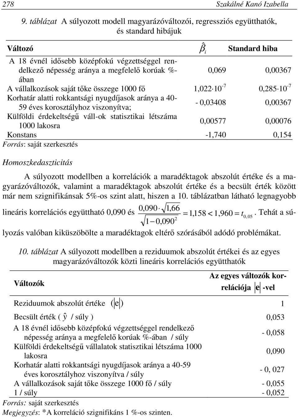 megfelelı korúak %- 0,069 0,00367 ában A vállalkozások saját tıke összege 1000 fı 1,022 10-7 0,285 10-7 Korhatár alatti rokkantsági nyugdíjasok aránya a 40-59 éves korosztályhoz viszonyítva; -