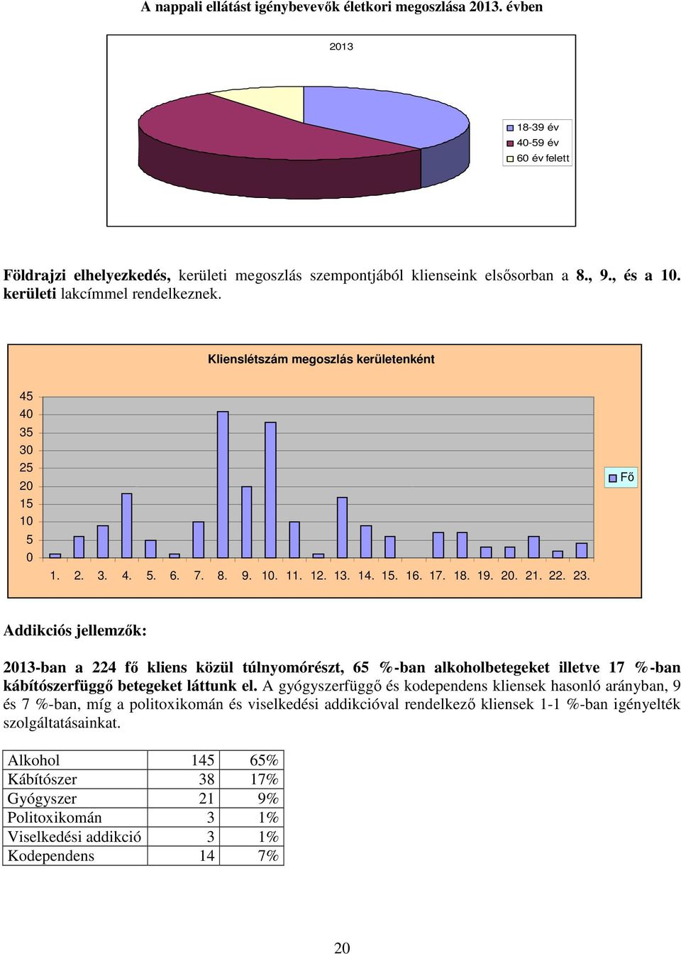 Fő Addikciós jellemzők: 2013-ban a 224 fő kliens közül túlnyomórészt, 65 %-ban alkoholbetegeket illetve 17 %-ban kábítószerfüggő betegeket láttunk el.