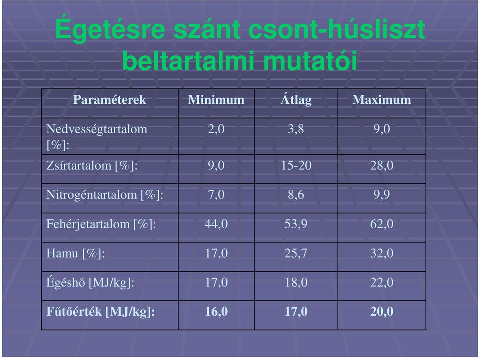 Nitrogéntartalom [%]: 7,0 8,6 9,9 Fehérjetartalom [%]: 44,0 53,9 62,0 Hamu