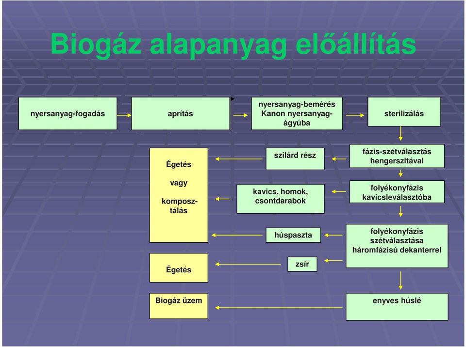 vagy komposztálás kavics, homok, csontdarabok folyékonyfázis kavicsleválasztóba