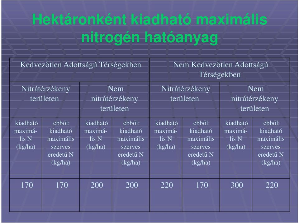 szerves eredetű N (kg/ha) kiadható maximális N (kg/ha) ebből: kiadható maximális szerves eredetű N (kg/ha) kiadható maximális N (kg/ha) ebből: