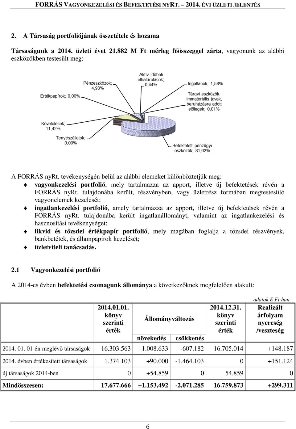 tulajdonába került, részvényben, vagy üzletrész formában megtestesülő vagyonelemek kezelését; ingatlankezelési portfolió, amely tartalmazza az apport, illetve új befektetések révén a FORRÁS nyrt.