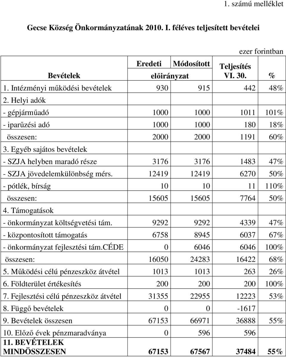 Egyéb sajátos bevételek - SZJA helyben maradó része 3176 3176 1483 47% - SZJA jövedelemkülönbség mérs. 12419 12419 6270 50% - pótlék, bírság 10 10 11 110% összesen: 15605 15605 7764 50% 4.