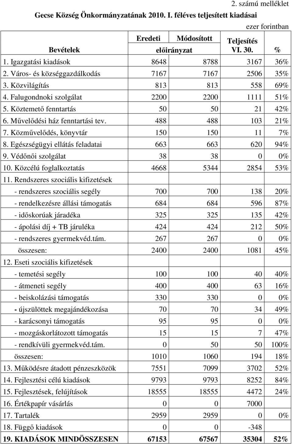 488 488 103 21% 7. Közművelődés, könyvtár 150 150 11 7% 8. Egészségügyi ellátás feladatai 663 663 620 94% 9. Védőnői szolgálat 38 38 0 0% 10. Közcélú foglalkoztatás 4668 5344 2854 53% 11.