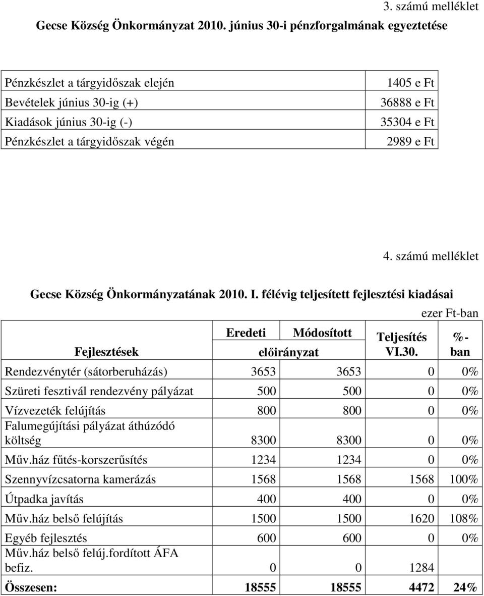 Ft 4. számú melléklet Gecse Község Önkormányzatának 2010. I. félévig teljesített fejlesztési kiadásai Fejlesztések Eredeti Módosított Teljesítés VI.30.