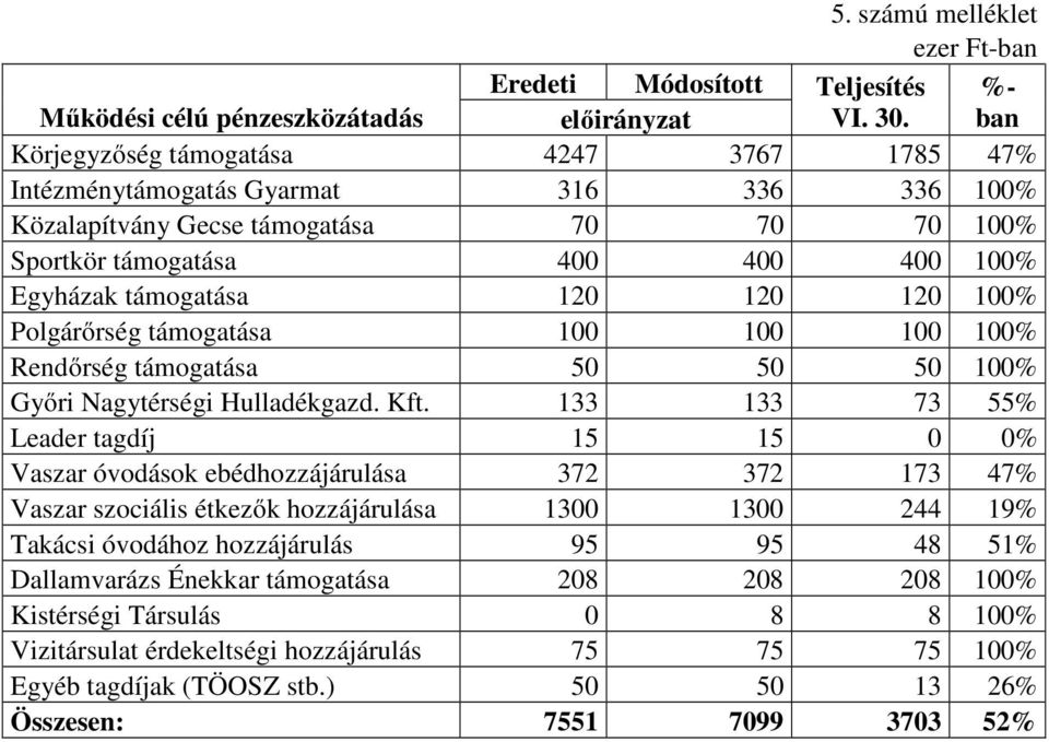 120 120 100% Polgárőrség támogatása 100 100 100 100% Rendőrség támogatása 50 50 50 100% Győri Nagytérségi Hulladékgazd. Kft.