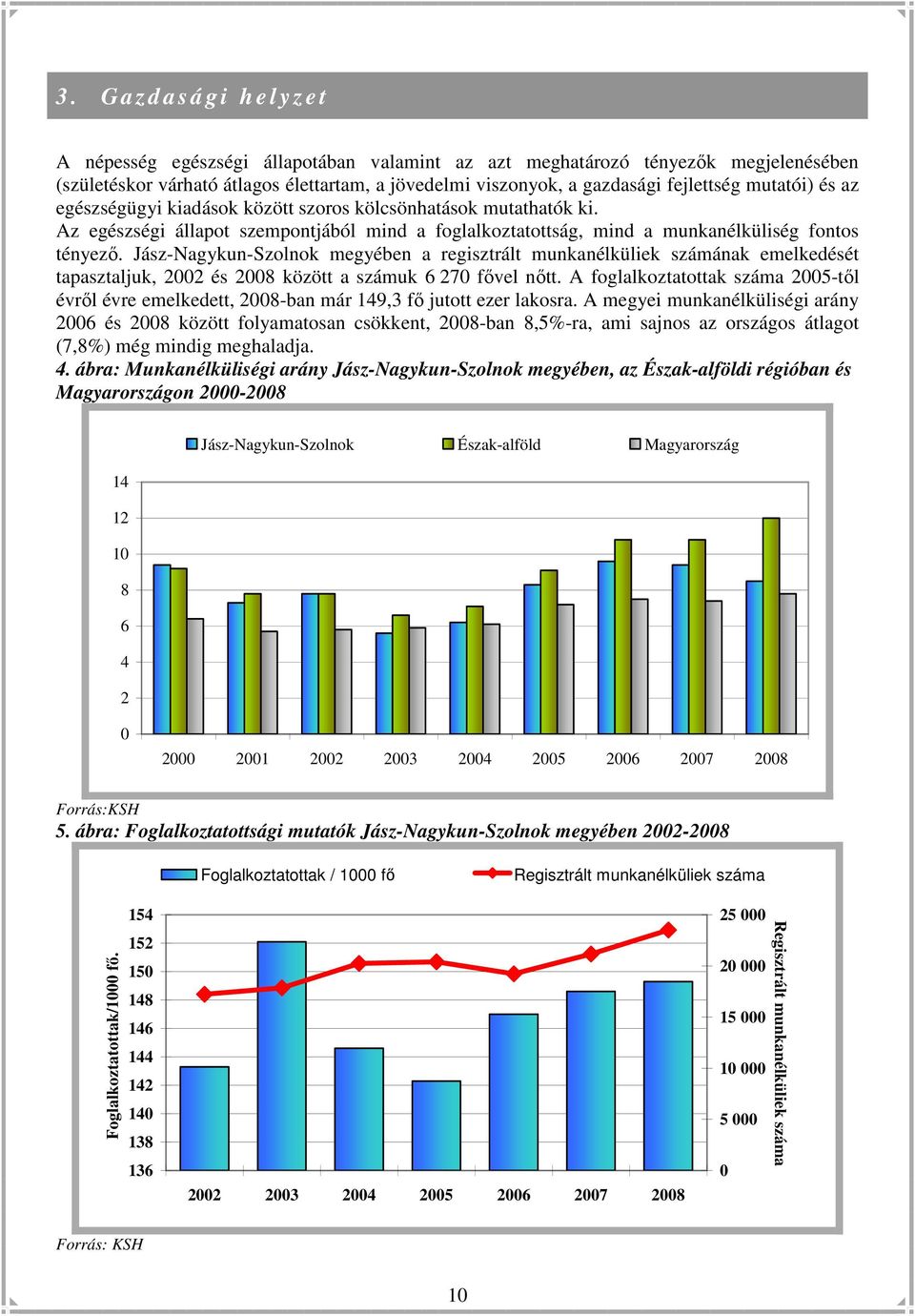 Jász-Nagykun-Szolnok megyében a regisztrált munkanélküliek számának emelkedését tapasztaljuk, 2002 és 2008 között a számuk 6 270 fıvel nıtt.