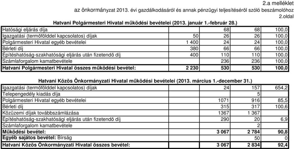 Építéshatóság-szakhatósági eljárás után fizetendő díj 400 110 110 100,0 Számlaforgalom kamatbevétele 236 236 100,0 Hatvani Polgármesteri Hivatal összes működési bevétel: 2 230 530 530 100,0 Hatvani