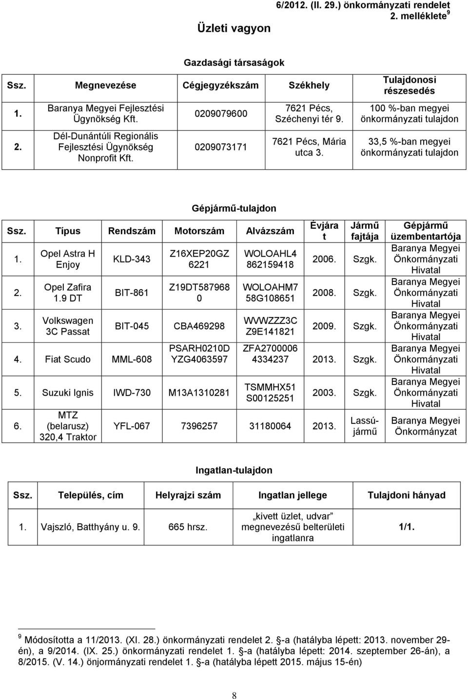 Tulajdonosi részesedés 100 %-ban megyei önkormányzati tulajdon 33,5 %-ban megyei önkormányzati tulajdon Gépjármű-tulajdon Ssz. Típus Rendszám Motorszám Alvázszám 1. 2. 3. Opel Astra H Enjoy Opel Zafira 1.