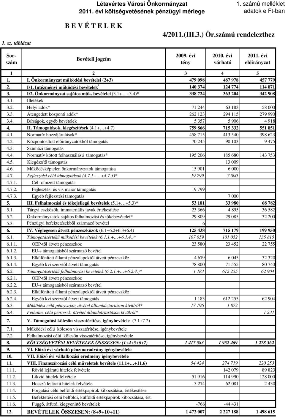 Intézményi működési bevételek * 140 374 124 774 114 871 3. I/2. Önkormányzat sajátos műk. bevételei (3.1+ +3.4)* 338 724 363 204 342 908 3.1. Illetékek 3.2. Helyi adók* 71 244 63 183 58 000 3.3. Átengedett központi adók* 262 123 294 115 279 990 3.