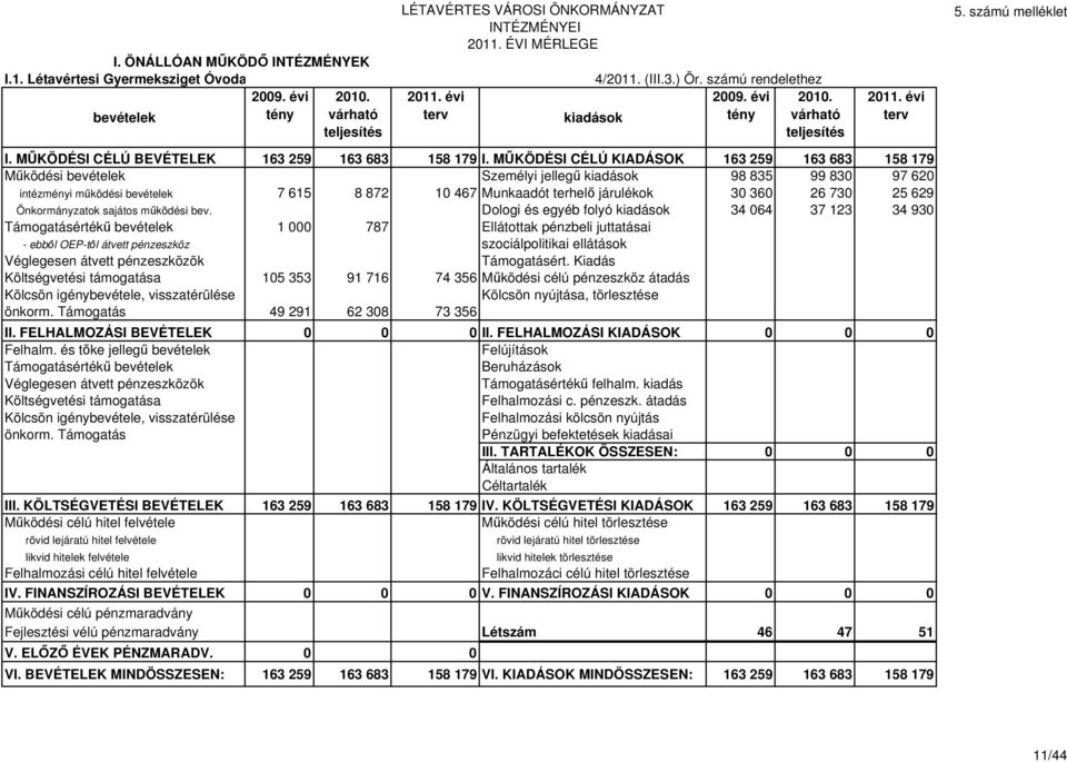 MŰKÖDÉSI CÉLÚ KIADÁSOK 163 259 163 683 158 179 Működési bevételek Személyi jellegű kiadások 98 835 99 830 97 620 intézményi működési bevételek 7 615 8 872 10 467 Munkaadót terhelő járulékok 30 360 26