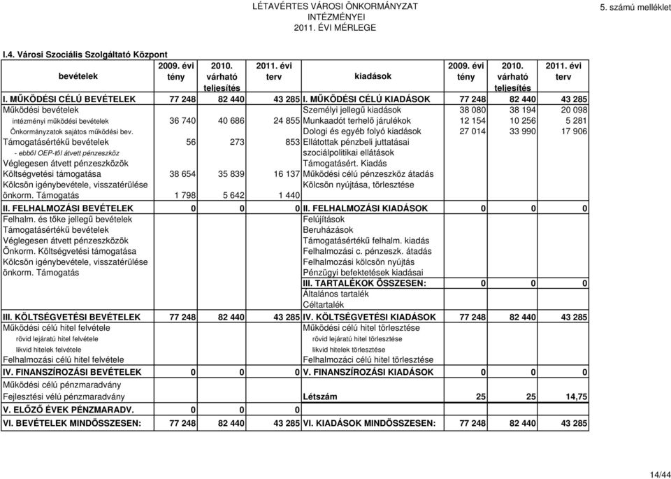 256 5 281 Önkormányzatok sajátos működési bev.