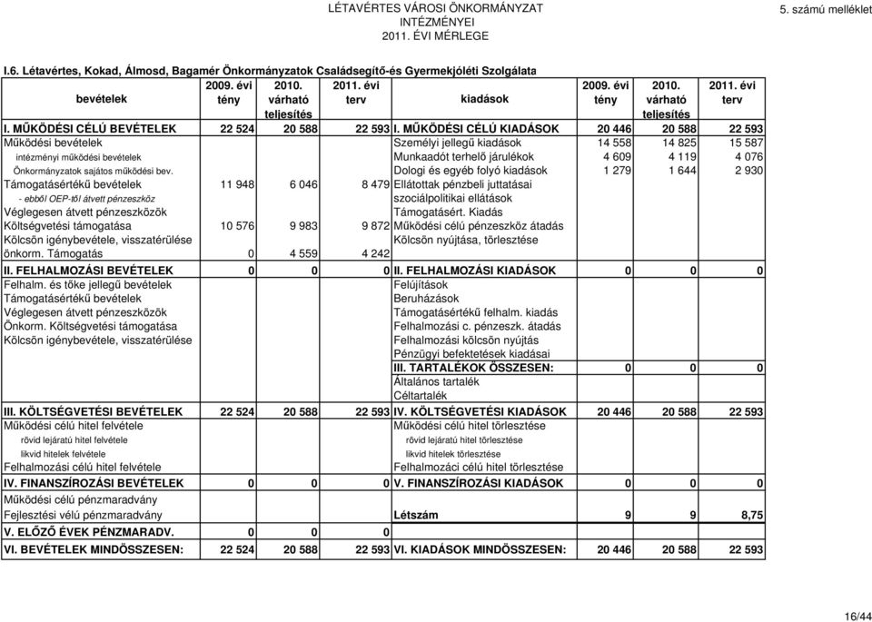 MŰKÖDÉSI CÉLÚ KIADÁSOK 20 446 20 588 22 593 Működési bevételek Személyi jellegű kiadások 14 558 14 825 15 587 intézményi működési bevételek Munkaadót terhelő járulékok 4 609 4 119 4 076