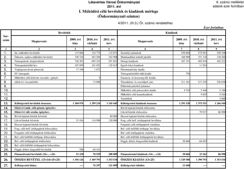 működési bevételek 115 606 124 774 114 871 Személyi juttatások 558 866 575 853 520 104 2. Önkorm.