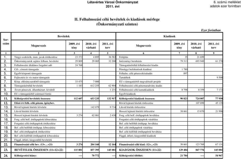 bevételei 29 809 29 085 32 200 Intézményi beruházás 79 313 693 949 61 278 3. Felhalmozási általános forgalmi adó 24 768 Támogatásértékű felhalmozási kiadás 4.